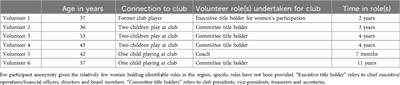 An exploratory qualitative study of the experiences of women in volunteer non-player roles in Australian community football clubs